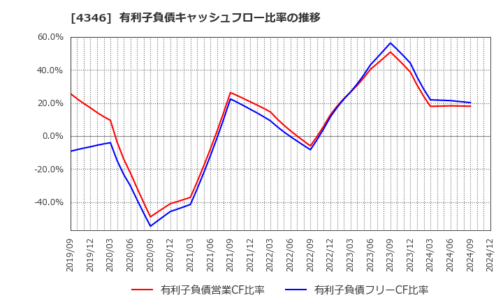 4346 (株)ＮＥＸＹＺ．Ｇｒｏｕｐ: 有利子負債キャッシュフロー比率の推移