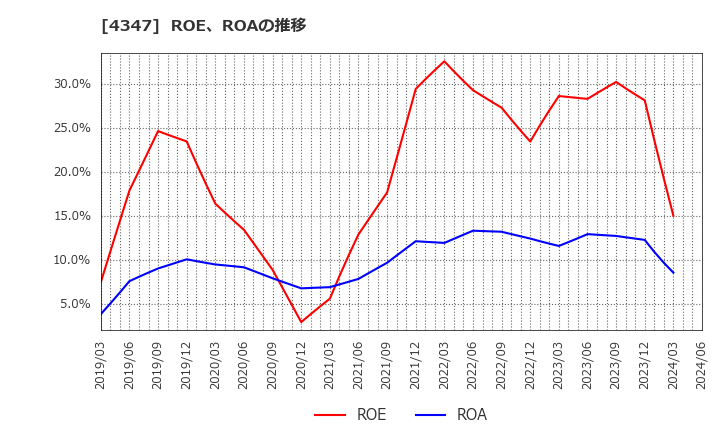 4347 ブロードメディア(株): ROE、ROAの推移