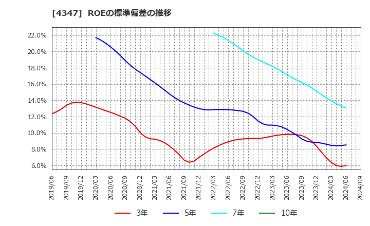 4347 ブロードメディア(株): ROEの標準偏差の推移