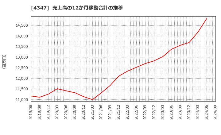 4347 ブロードメディア(株): 売上高の12か月移動合計の推移