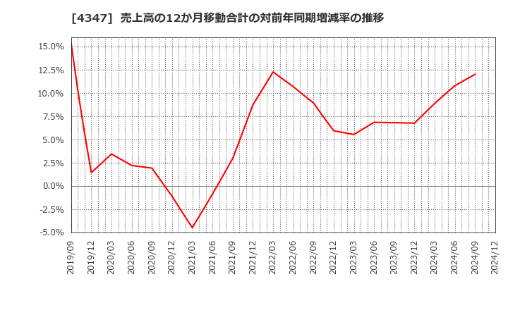 4347 ブロードメディア(株): 売上高の12か月移動合計の対前年同期増減率の推移