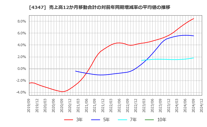 4347 ブロードメディア(株): 売上高12か月移動合計の対前年同期増減率の平均値の推移