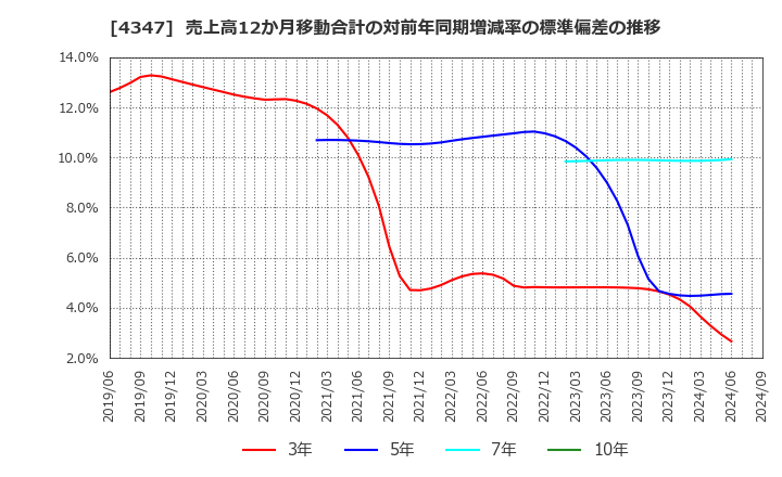 4347 ブロードメディア(株): 売上高12か月移動合計の対前年同期増減率の標準偏差の推移