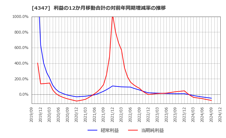 4347 ブロードメディア(株): 利益の12か月移動合計の対前年同期増減率の推移