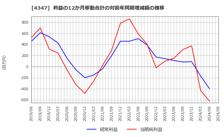 4347 ブロードメディア(株): 利益の12か月移動合計の対前年同期増減額の推移