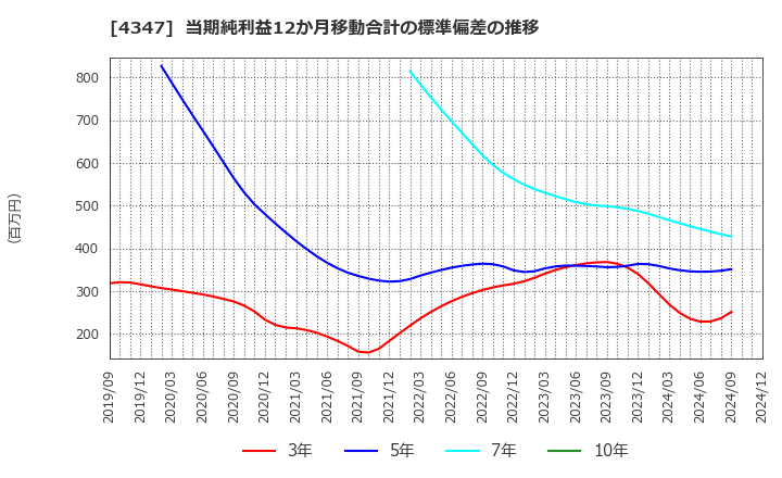 4347 ブロードメディア(株): 当期純利益12か月移動合計の標準偏差の推移