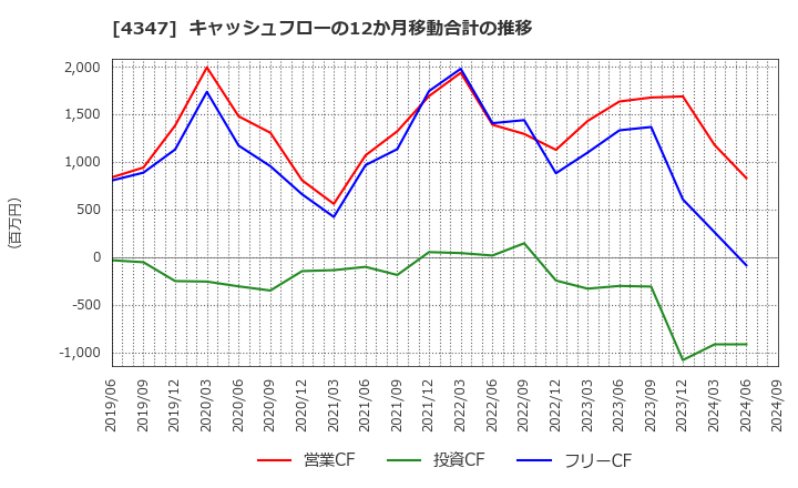 4347 ブロードメディア(株): キャッシュフローの12か月移動合計の推移