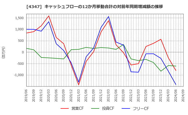 4347 ブロードメディア(株): キャッシュフローの12か月移動合計の対前年同期増減額の推移