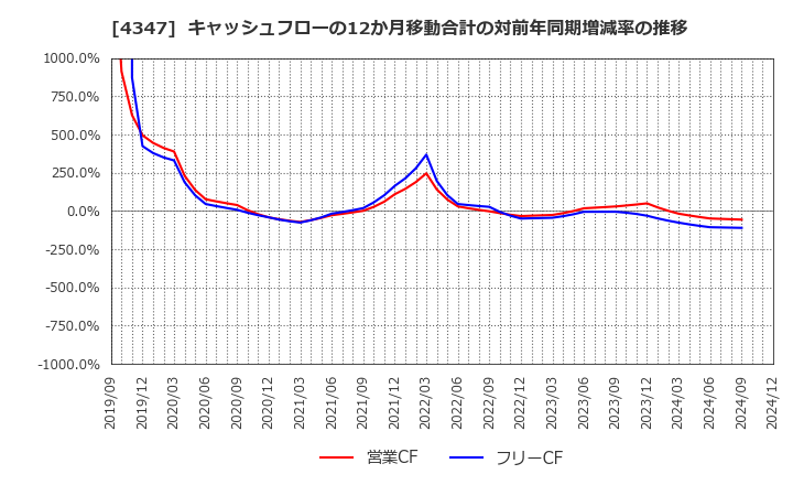 4347 ブロードメディア(株): キャッシュフローの12か月移動合計の対前年同期増減率の推移