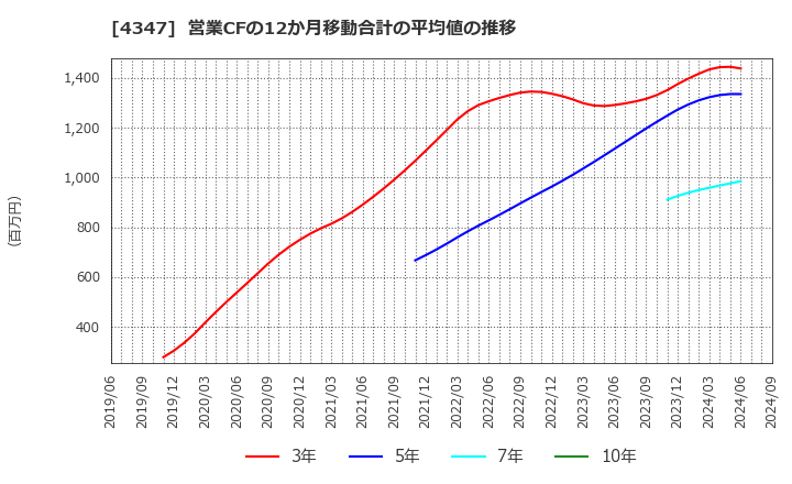 4347 ブロードメディア(株): 営業CFの12か月移動合計の平均値の推移