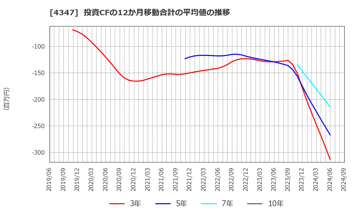 4347 ブロードメディア(株): 投資CFの12か月移動合計の平均値の推移