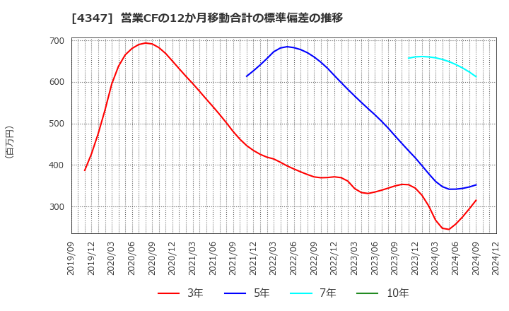 4347 ブロードメディア(株): 営業CFの12か月移動合計の標準偏差の推移