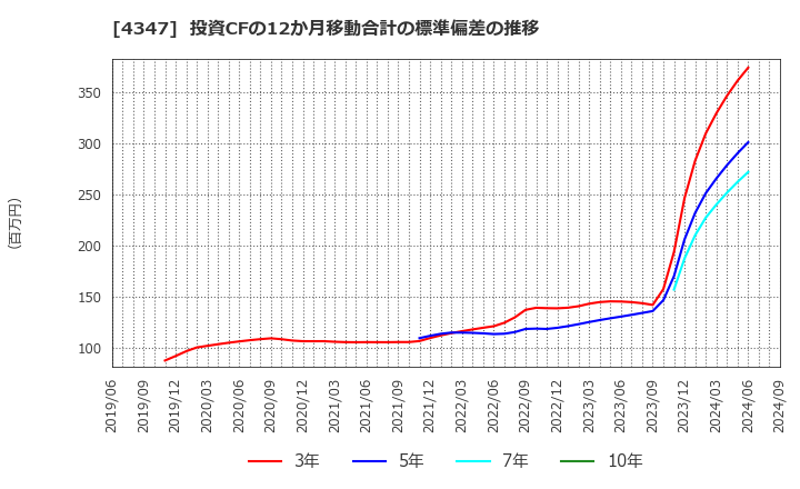 4347 ブロードメディア(株): 投資CFの12か月移動合計の標準偏差の推移