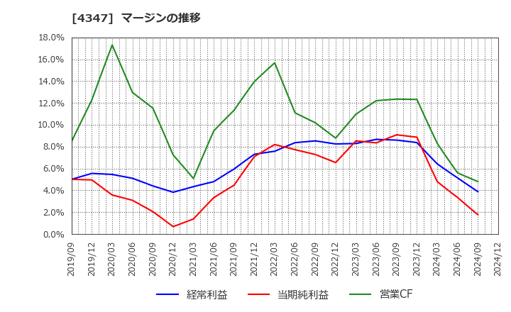 4347 ブロードメディア(株): マージンの推移