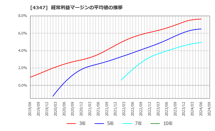 4347 ブロードメディア(株): 経常利益マージンの平均値の推移