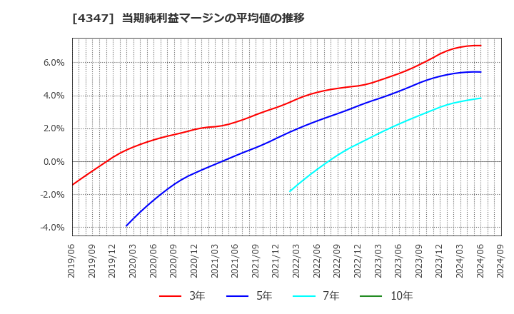 4347 ブロードメディア(株): 当期純利益マージンの平均値の推移