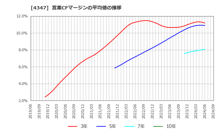 4347 ブロードメディア(株): 営業CFマージンの平均値の推移