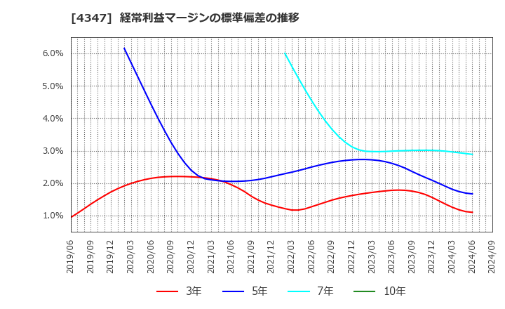 4347 ブロードメディア(株): 経常利益マージンの標準偏差の推移