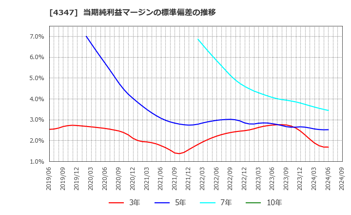 4347 ブロードメディア(株): 当期純利益マージンの標準偏差の推移