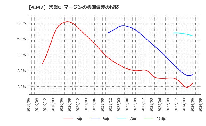 4347 ブロードメディア(株): 営業CFマージンの標準偏差の推移