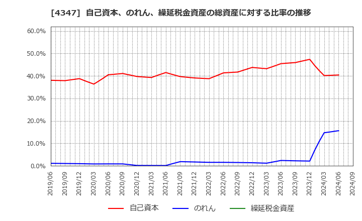 4347 ブロードメディア(株): 自己資本、のれん、繰延税金資産の総資産に対する比率の推移