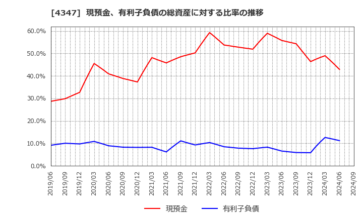 4347 ブロードメディア(株): 現預金、有利子負債の総資産に対する比率の推移