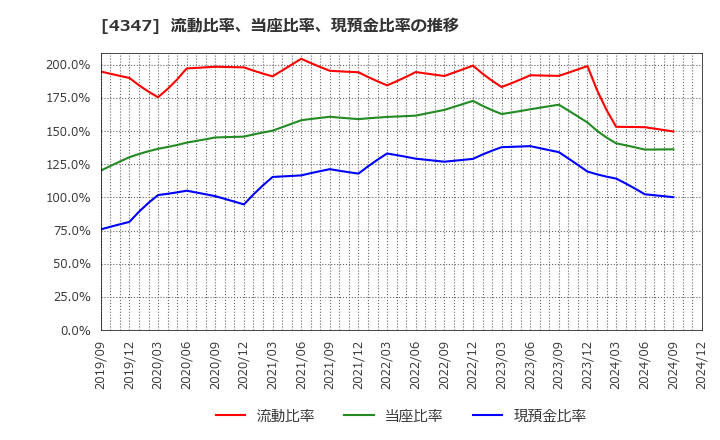 4347 ブロードメディア(株): 流動比率、当座比率、現預金比率の推移