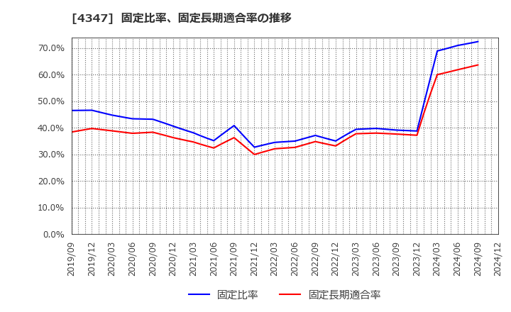 4347 ブロードメディア(株): 固定比率、固定長期適合率の推移