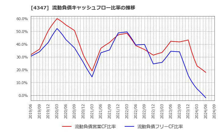 4347 ブロードメディア(株): 流動負債キャッシュフロー比率の推移