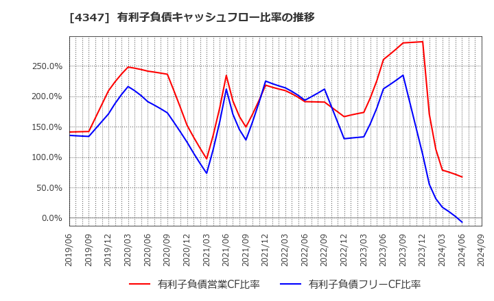 4347 ブロードメディア(株): 有利子負債キャッシュフロー比率の推移