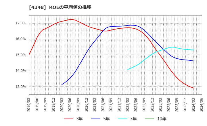 4348 インフォコム(株): ROEの平均値の推移
