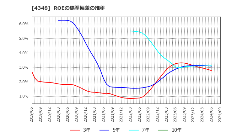 4348 インフォコム(株): ROEの標準偏差の推移