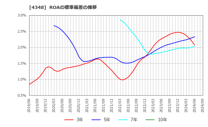 4348 インフォコム(株): ROAの標準偏差の推移