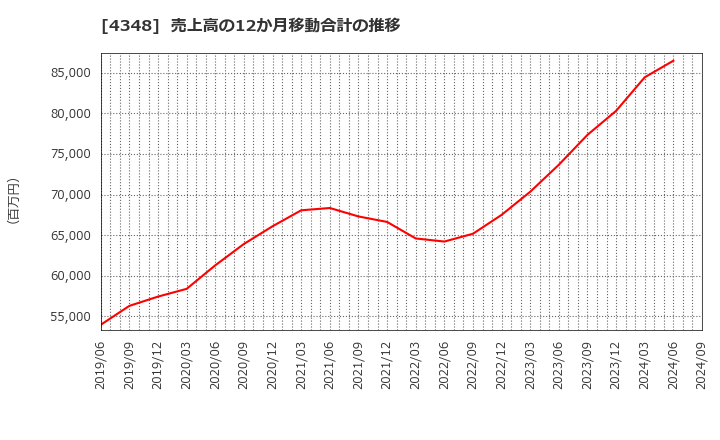 4348 インフォコム(株): 売上高の12か月移動合計の推移