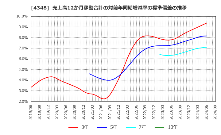 4348 インフォコム(株): 売上高12か月移動合計の対前年同期増減率の標準偏差の推移