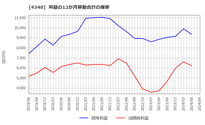 4348 インフォコム(株): 利益の12か月移動合計の推移