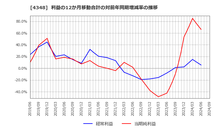 4348 インフォコム(株): 利益の12か月移動合計の対前年同期増減率の推移