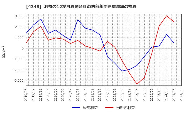 4348 インフォコム(株): 利益の12か月移動合計の対前年同期増減額の推移