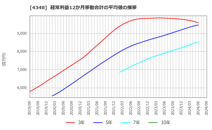 4348 インフォコム(株): 経常利益12か月移動合計の平均値の推移