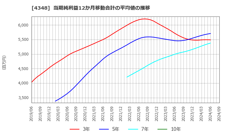 4348 インフォコム(株): 当期純利益12か月移動合計の平均値の推移