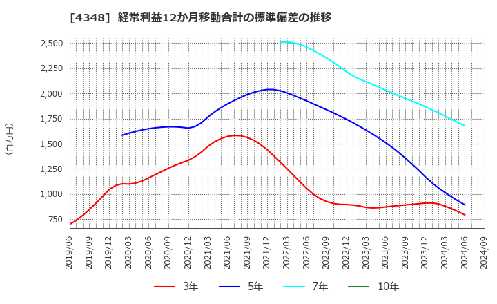 4348 インフォコム(株): 経常利益12か月移動合計の標準偏差の推移