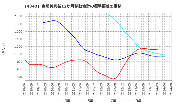 4348 インフォコム(株): 当期純利益12か月移動合計の標準偏差の推移