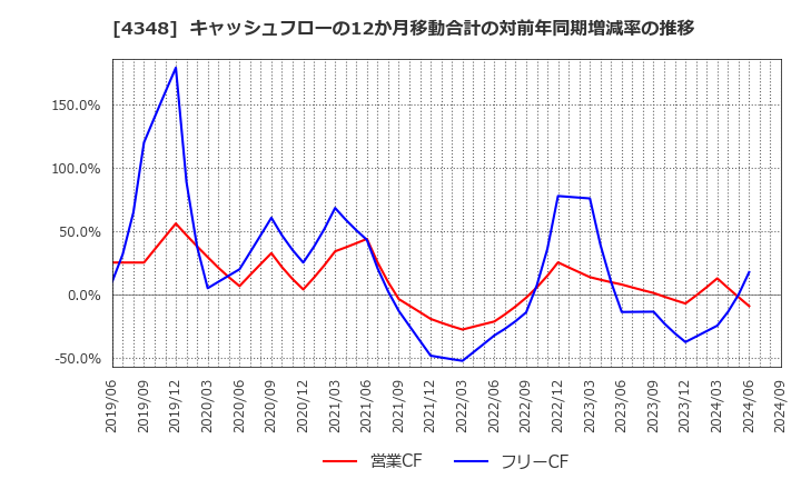 4348 インフォコム(株): キャッシュフローの12か月移動合計の対前年同期増減率の推移