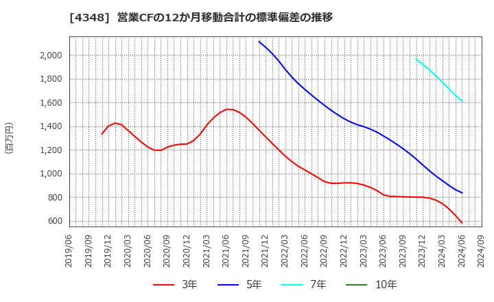 4348 インフォコム(株): 営業CFの12か月移動合計の標準偏差の推移