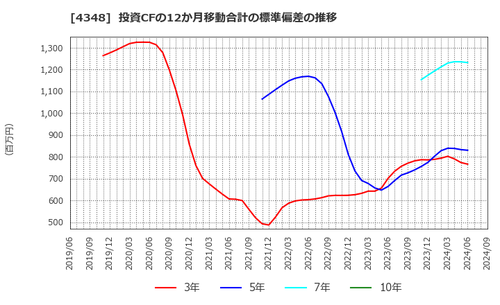 4348 インフォコム(株): 投資CFの12か月移動合計の標準偏差の推移