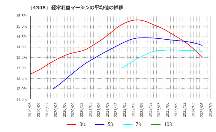 4348 インフォコム(株): 経常利益マージンの平均値の推移