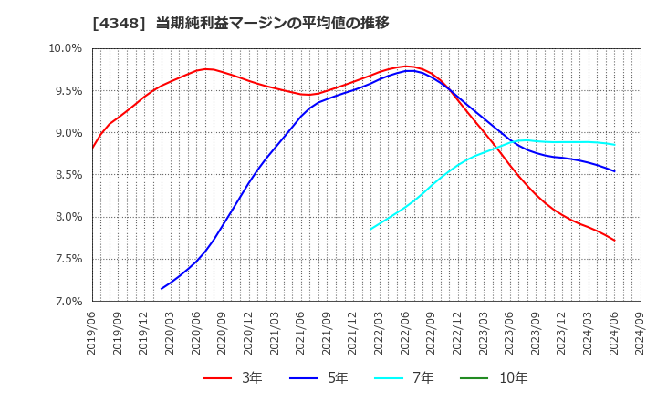 4348 インフォコム(株): 当期純利益マージンの平均値の推移