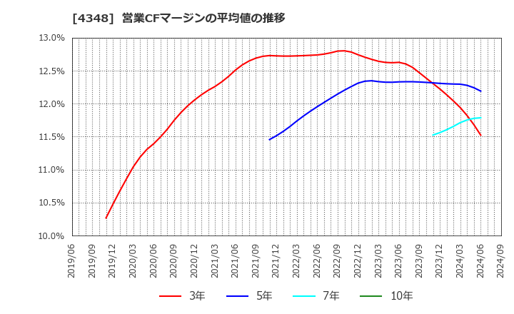 4348 インフォコム(株): 営業CFマージンの平均値の推移