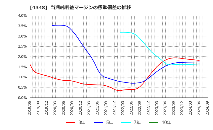 4348 インフォコム(株): 当期純利益マージンの標準偏差の推移