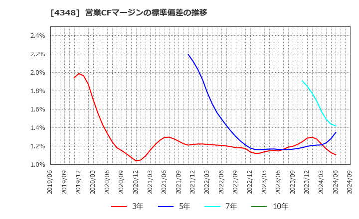 4348 インフォコム(株): 営業CFマージンの標準偏差の推移